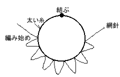 タイトル２ 僕はネットを編む方法をふた通り知っていますが ここではそのうち比較的やさしい方法を紹介します 実はｈｐ上で説明しやすいので ネットを編む道具 網針 釣り道具屋さんで売っています こま 木端 こっぱ や竹で図のように作っ